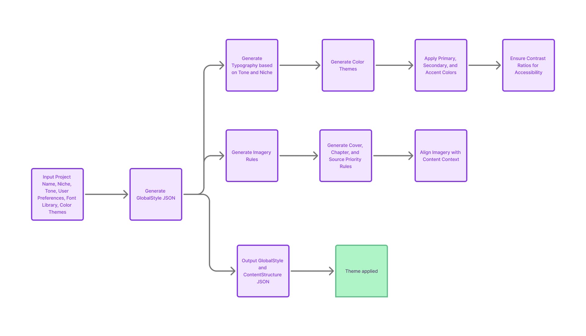 Brand Consistency Across AI Outputs — figure 1